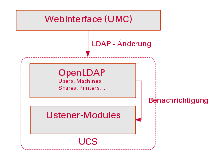 Grafik über die Interaktion der UMC, OpenLDAP und Listener Module