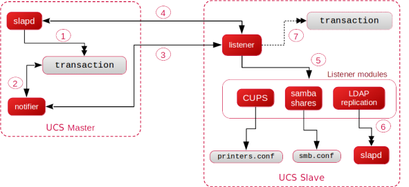 Detailed listener module process in UCS