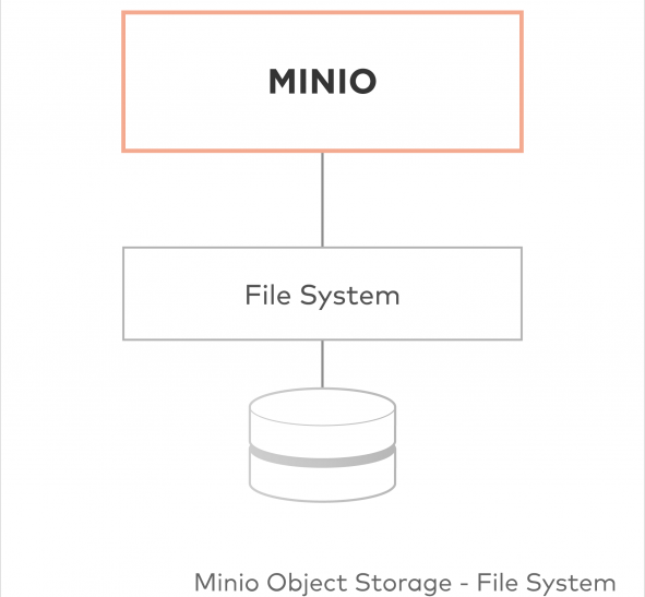 Grafik über Minio Object Storage - File System