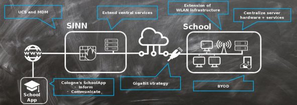 Graphic about Cologne's school IT infrastructure
