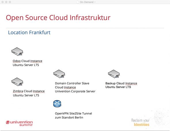Grafik der Open Source Cloud Infrastructure für den SOLARKIOSK