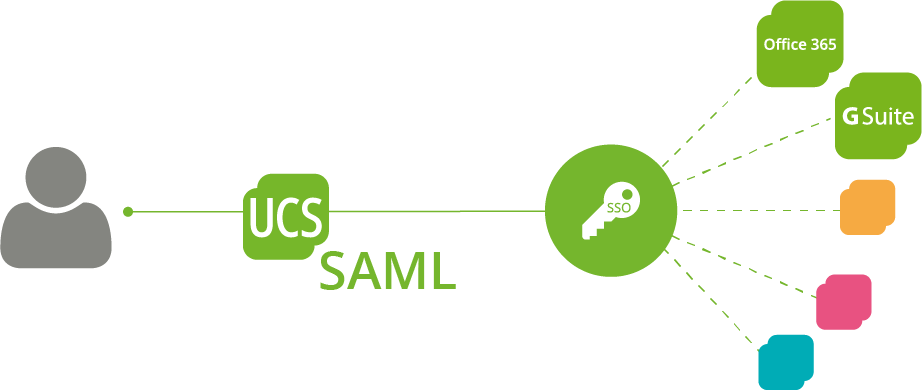 SSO-SAML-UCS
