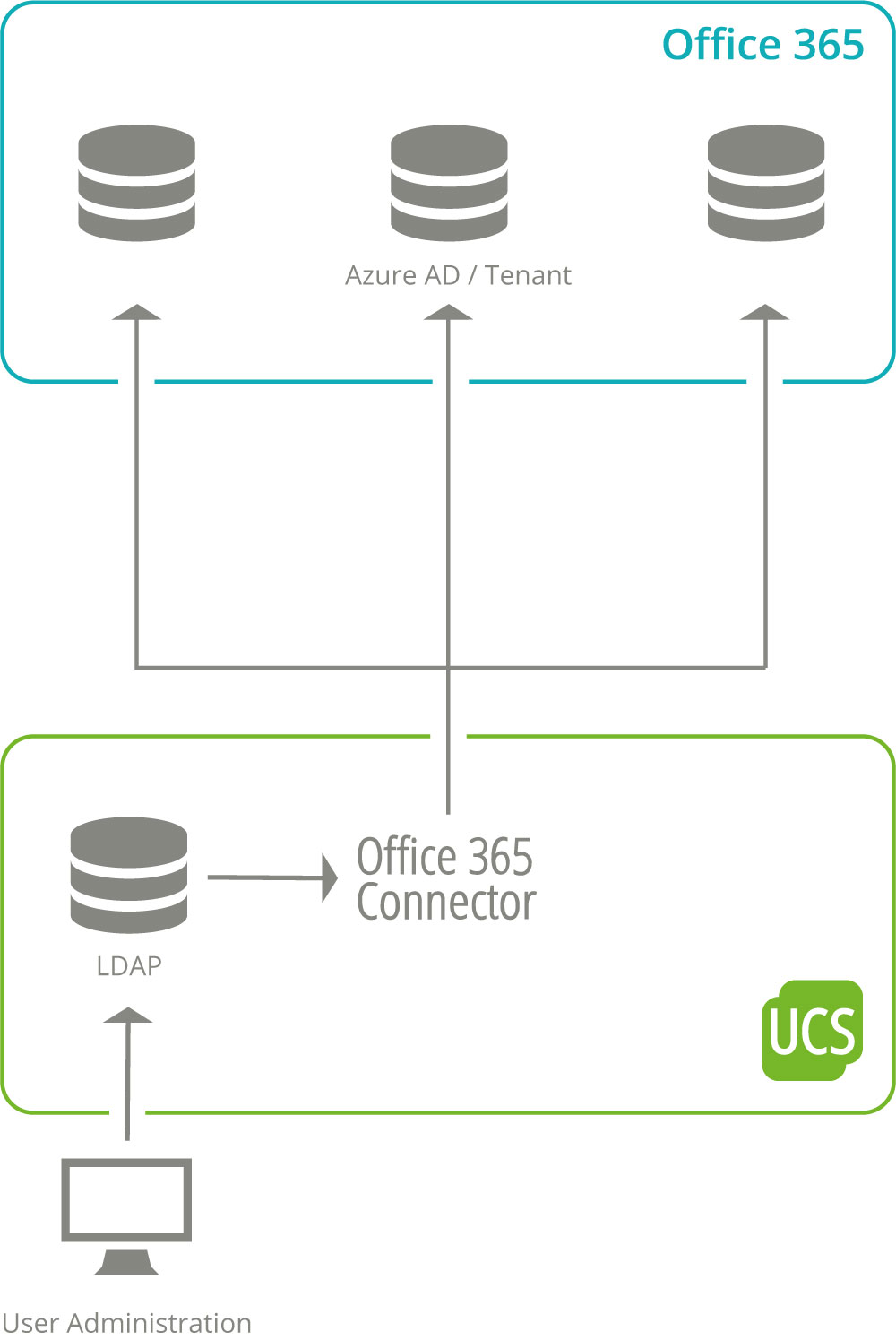 User separation in Office 365 with Azure Active Directories