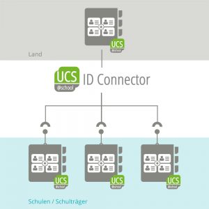 Schaubild: UCS@school ID Connector Synchronisation der Benutzerdaten